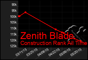 Total Graph of Zenith Blade