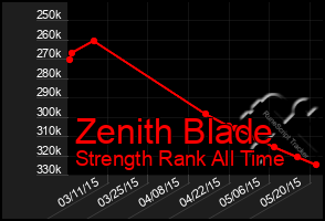 Total Graph of Zenith Blade