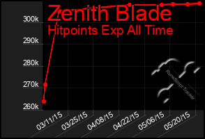 Total Graph of Zenith Blade