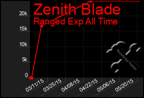 Total Graph of Zenith Blade