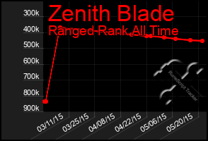 Total Graph of Zenith Blade