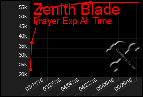 Total Graph of Zenith Blade