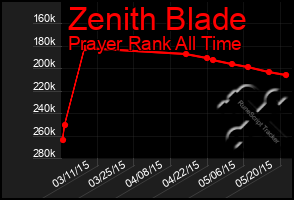 Total Graph of Zenith Blade