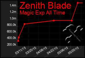 Total Graph of Zenith Blade