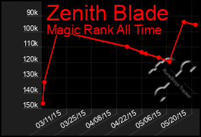 Total Graph of Zenith Blade