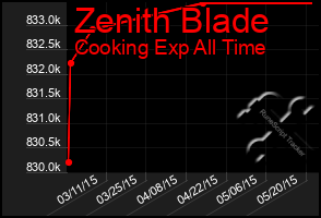 Total Graph of Zenith Blade