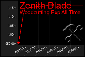 Total Graph of Zenith Blade