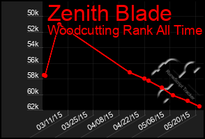 Total Graph of Zenith Blade