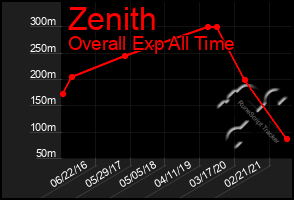 Total Graph of Zenith