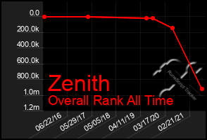 Total Graph of Zenith