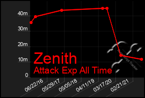 Total Graph of Zenith