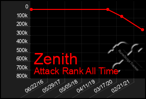 Total Graph of Zenith