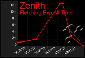 Total Graph of Zenith