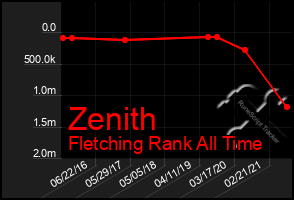 Total Graph of Zenith