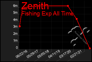 Total Graph of Zenith