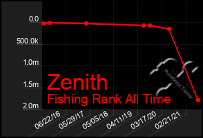 Total Graph of Zenith