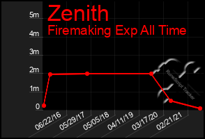 Total Graph of Zenith