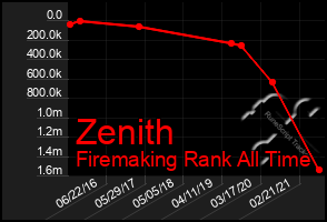 Total Graph of Zenith