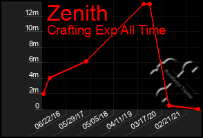 Total Graph of Zenith