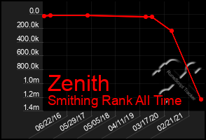 Total Graph of Zenith