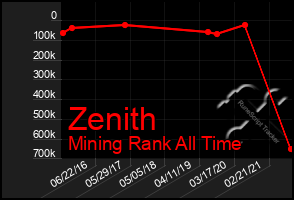 Total Graph of Zenith