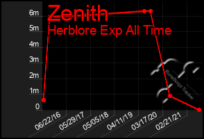 Total Graph of Zenith
