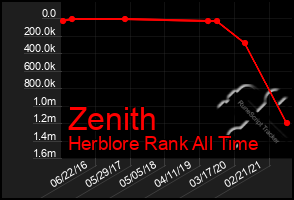 Total Graph of Zenith