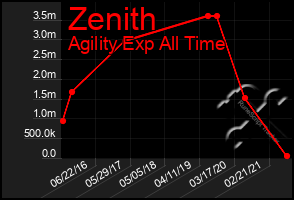 Total Graph of Zenith
