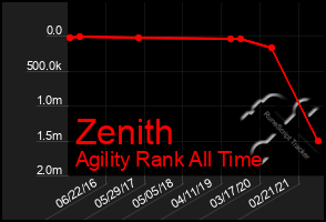 Total Graph of Zenith