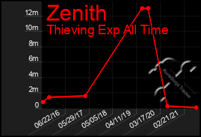 Total Graph of Zenith