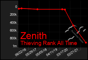 Total Graph of Zenith