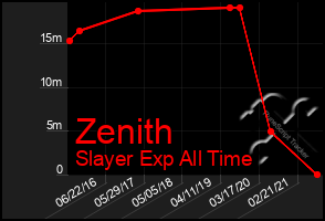 Total Graph of Zenith