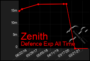 Total Graph of Zenith