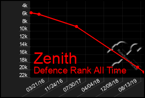 Total Graph of Zenith