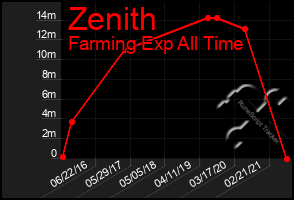 Total Graph of Zenith