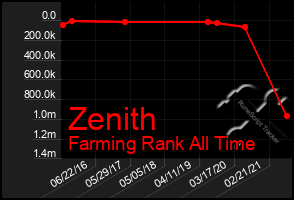 Total Graph of Zenith