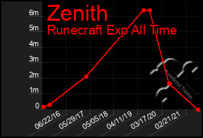Total Graph of Zenith