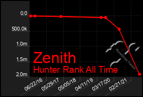 Total Graph of Zenith