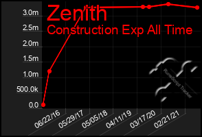 Total Graph of Zenith