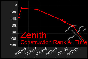 Total Graph of Zenith