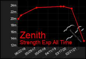 Total Graph of Zenith