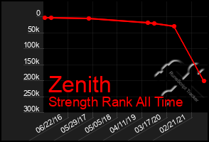 Total Graph of Zenith