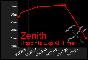 Total Graph of Zenith
