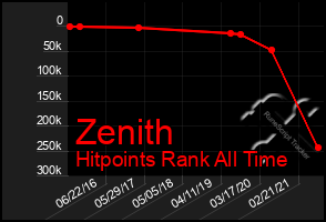 Total Graph of Zenith