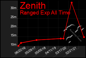 Total Graph of Zenith