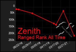 Total Graph of Zenith