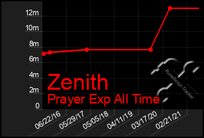 Total Graph of Zenith
