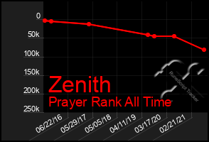 Total Graph of Zenith