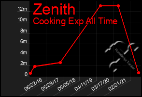 Total Graph of Zenith