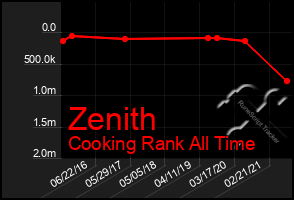 Total Graph of Zenith